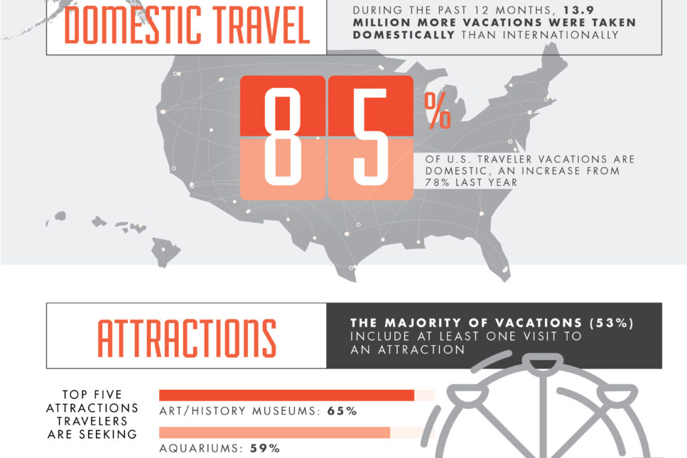 2017-18 Portrait of American Travelers Infographic